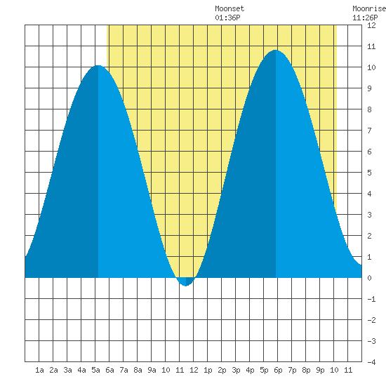 Camp Cove tide chart for Sunday, August 6, 2023