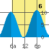 Camp Cove tide chart for Sunday, August 6, 2023