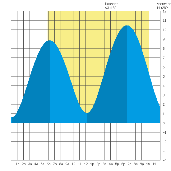 Camp Cove tide chart for Monday, August 7, 2023