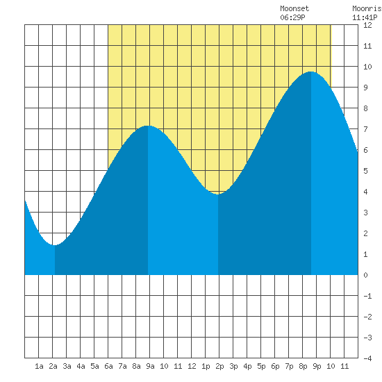 Camp Cove tide chart for Wednesday, August 9, 2023