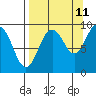 Camp Cove tide chart for Monday, September 11, 2023