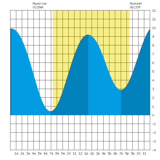 Camp Cove tide chart for Tuesday, September 12, 2023