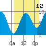 Camp Cove tide chart for Tuesday, September 12, 2023