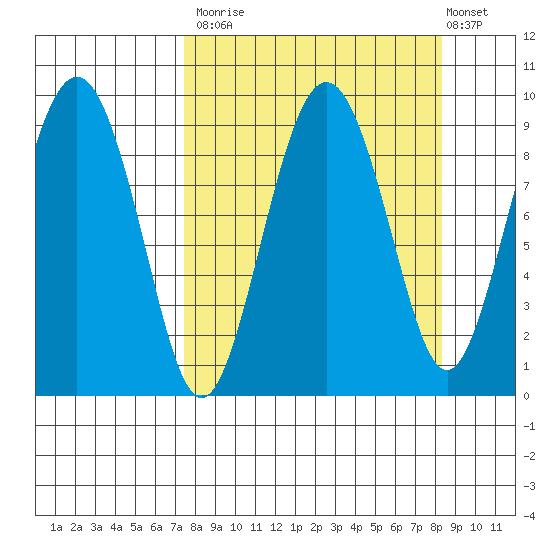 Camp Cove tide chart for Friday, September 15, 2023