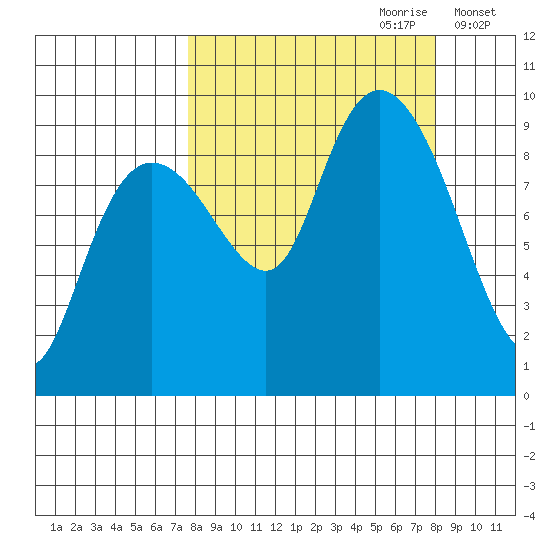 Camp Cove tide chart for Thursday, September 21, 2023