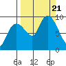 Camp Cove tide chart for Thursday, September 21, 2023