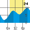 Camp Cove tide chart for Sunday, September 24, 2023