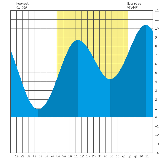 Camp Cove tide chart for Monday, September 25, 2023