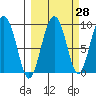 Camp Cove tide chart for Thursday, September 28, 2023