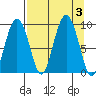 Camp Cove tide chart for Sunday, September 3, 2023