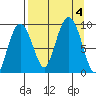 Camp Cove tide chart for Monday, September 4, 2023