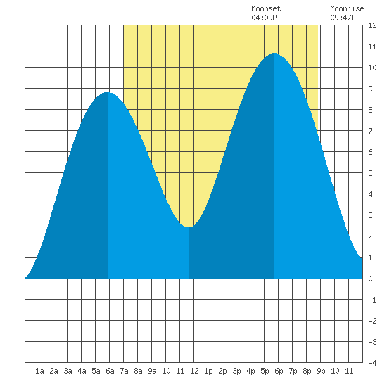 Camp Cove tide chart for Tuesday, September 5, 2023