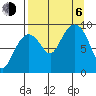 Camp Cove tide chart for Wednesday, September 6, 2023