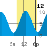 Camp Cove tide chart for Thursday, October 12, 2023