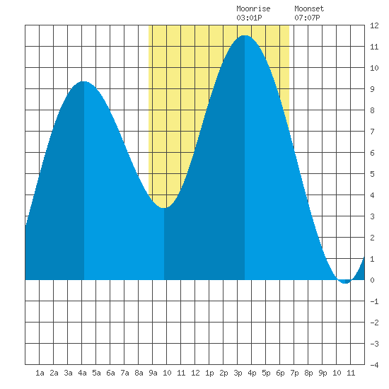 Camp Cove tide chart for Wednesday, October 18, 2023