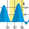Camp Cove tide chart for Sunday, October 1, 2023