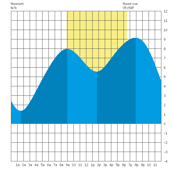 Camp Cove tide chart for Sunday, October 22, 2023