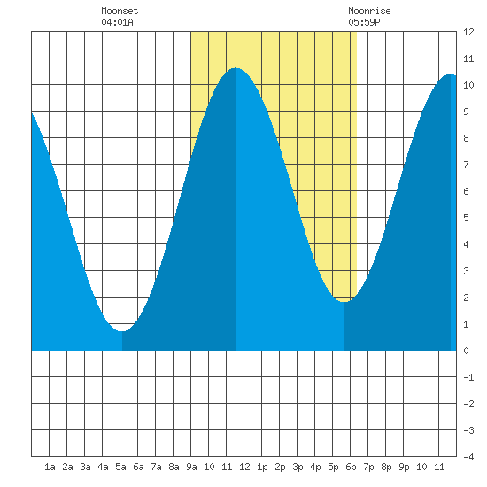 Camp Cove tide chart for Wednesday, October 25, 2023