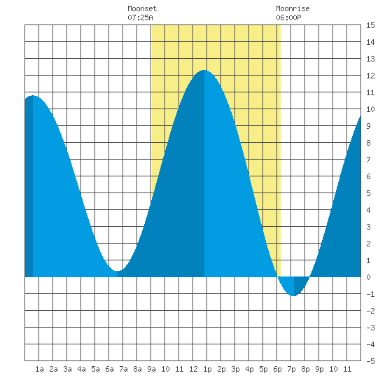 Camp Cove tide chart for Friday, October 27, 2023