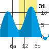 Camp Cove tide chart for Tuesday, October 31, 2023