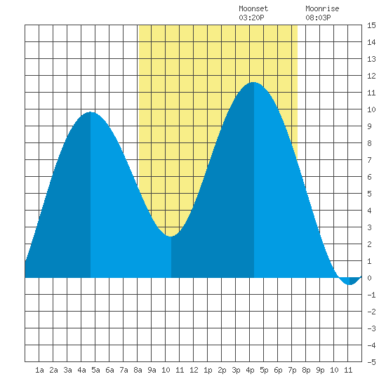 Camp Cove tide chart for Tuesday, October 3, 2023