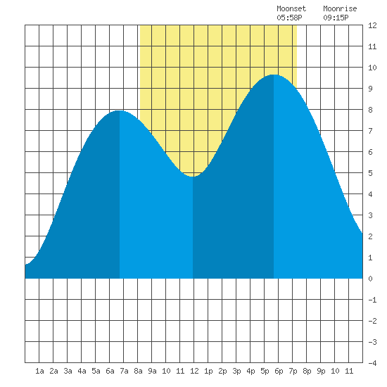 Camp Cove tide chart for Thursday, October 5, 2023