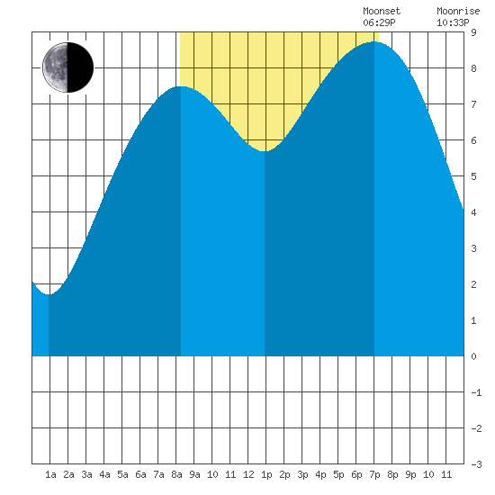 Camp Cove tide chart for Friday, October 6, 2023