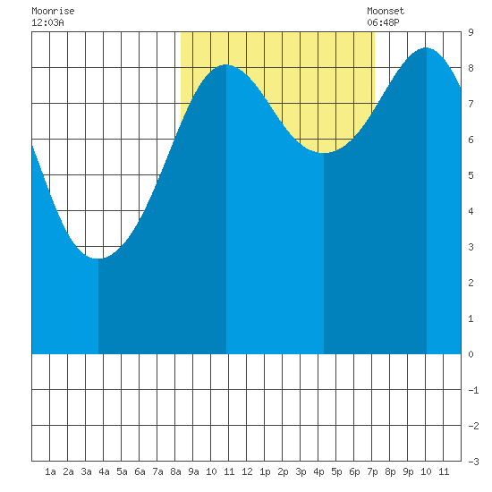 Camp Cove tide chart for Sunday, October 8, 2023