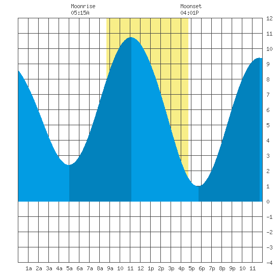 Camp Cove tide chart for Friday, November 10, 2023