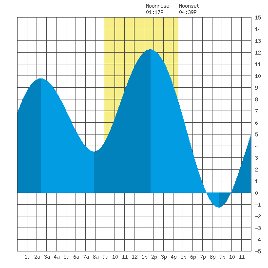 Camp Cove tide chart for Wednesday, November 15, 2023