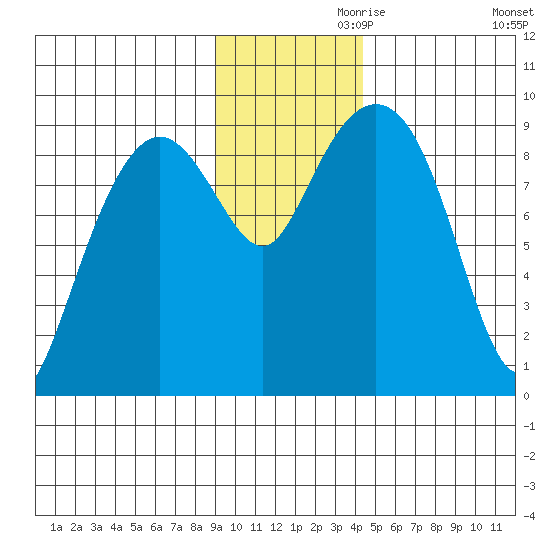 Camp Cove tide chart for Sunday, November 19, 2023