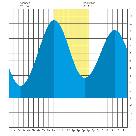 Camp Cove tide chart for Wednesday, November 22, 2023