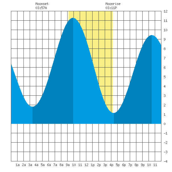 Camp Cove tide chart for Thursday, November 23, 2023