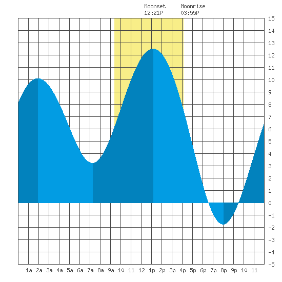 Camp Cove tide chart for Tuesday, November 28, 2023