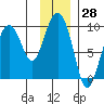 Camp Cove tide chart for Tuesday, November 28, 2023