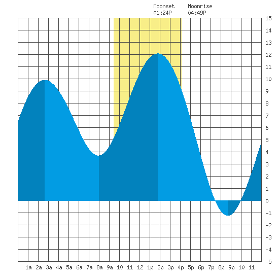Camp Cove tide chart for Wednesday, November 29, 2023