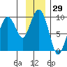 Camp Cove tide chart for Wednesday, November 29, 2023