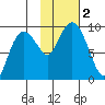 Camp Cove tide chart for Thursday, November 2, 2023