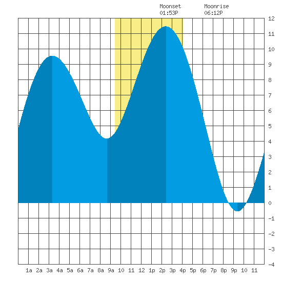 Camp Cove tide chart for Thursday, November 30, 2023