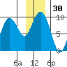 Camp Cove tide chart for Thursday, November 30, 2023