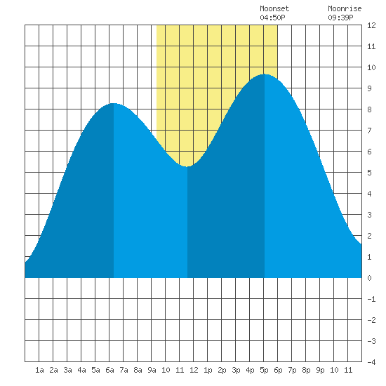 Camp Cove tide chart for Friday, November 3, 2023