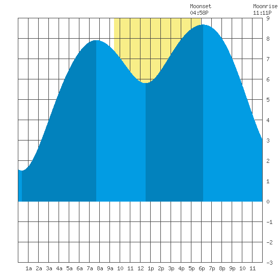Camp Cove tide chart for Saturday, November 4, 2023