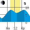 Camp Cove tide chart for Sunday, November 5, 2023