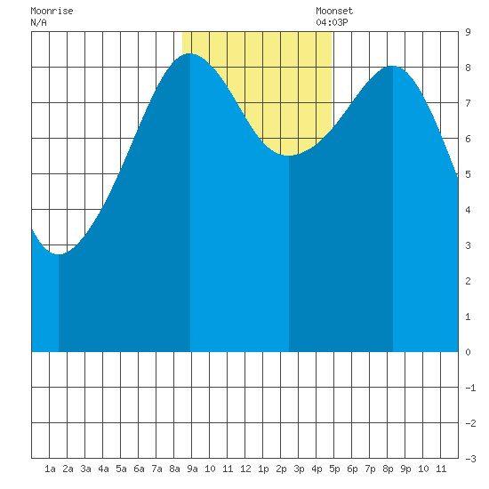 Camp Cove tide chart for Monday, November 6, 2023