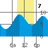 Camp Cove tide chart for Tuesday, November 7, 2023
