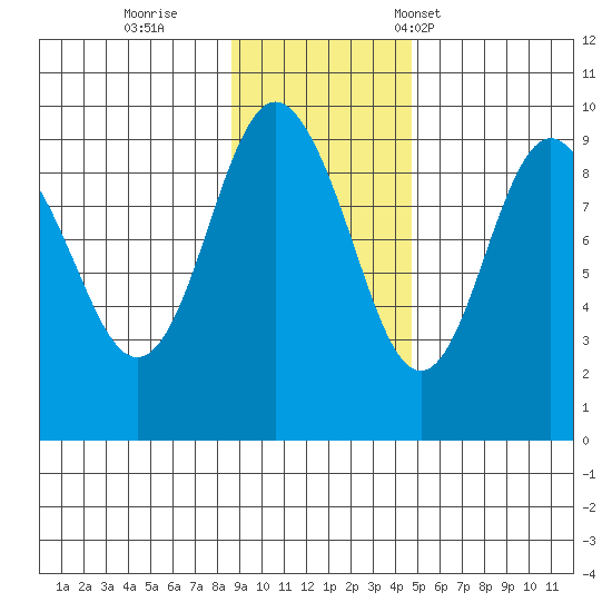 Camp Cove tide chart for Thursday, November 9, 2023