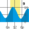 Camp Cove tide chart for Thursday, November 9, 2023