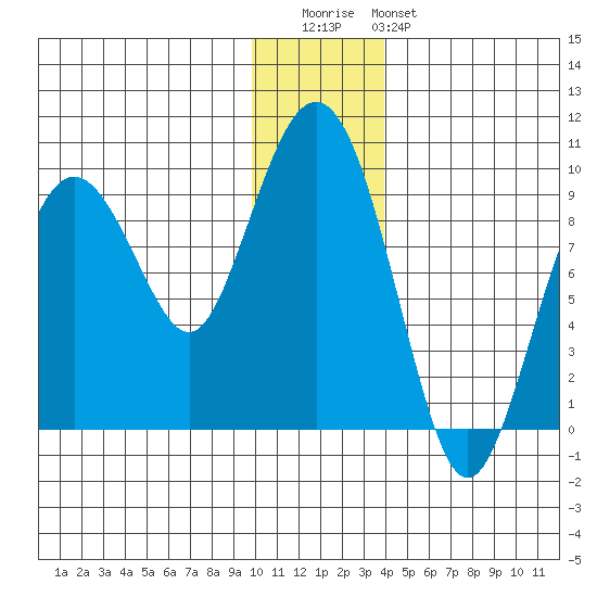 Camp Cove tide chart for Wednesday, December 13, 2023