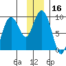 Camp Cove tide chart for Saturday, December 16, 2023