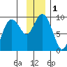 Camp Cove tide chart for Friday, December 1, 2023